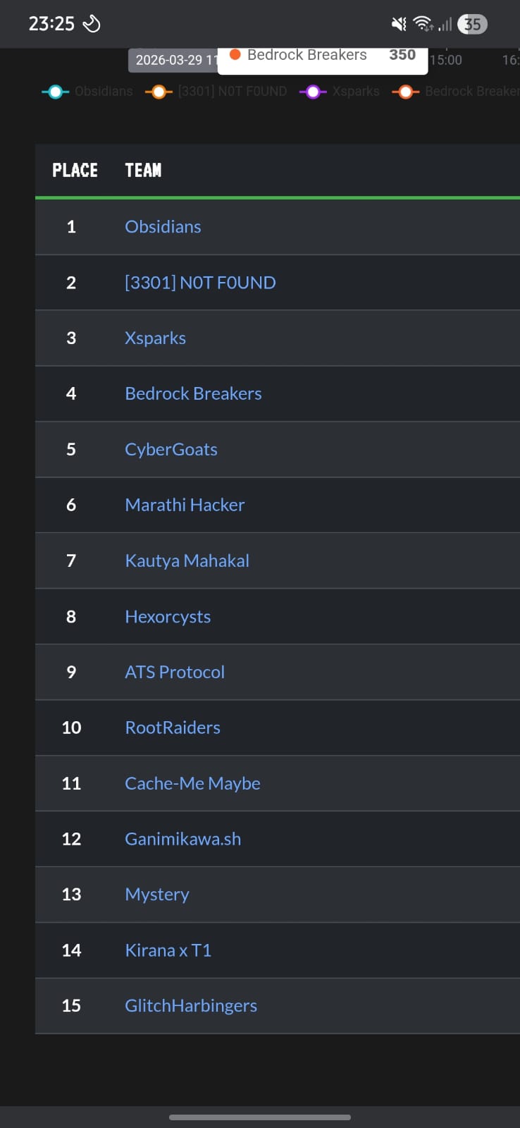 Chakravyuha Season 2 Final Leaderboard Chakravyuha Season 2 Final Leaderboard